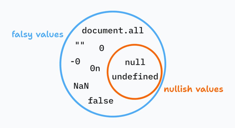 Nullish(??) and OR(||) operator blog Arfatur Rahman